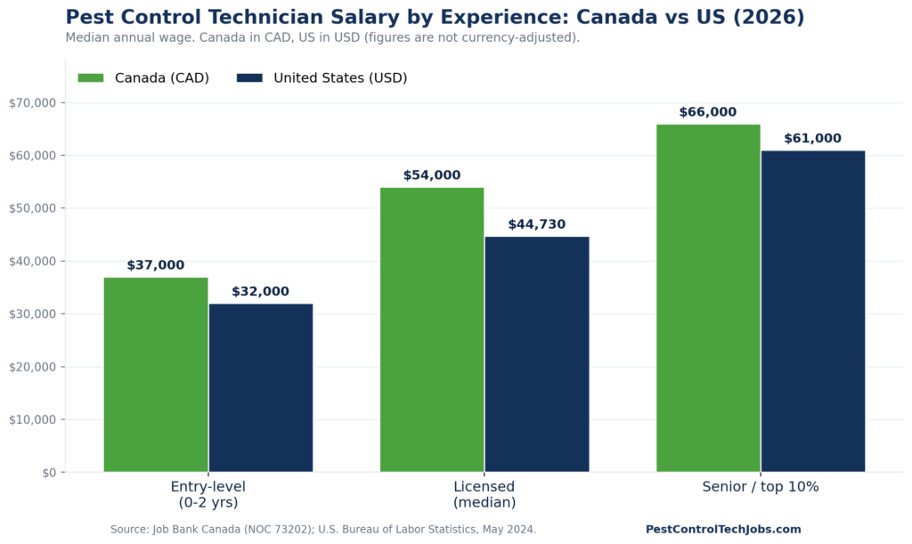 Pest control technician median salary by experience level, Canada versus US, 2026: entry-level, licensed median, and senior.