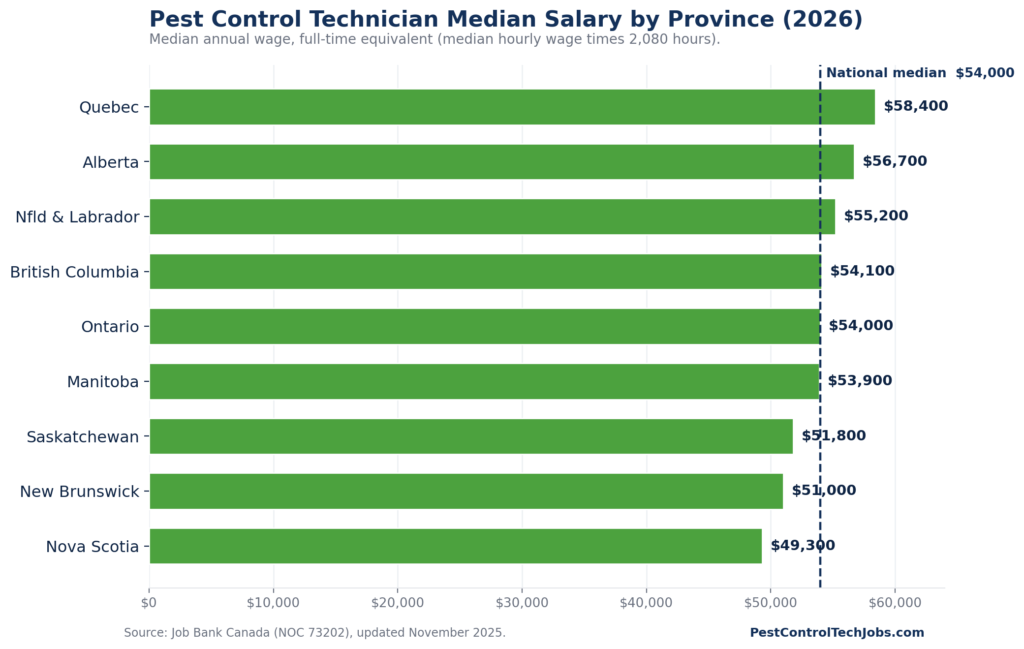 Pest control technician median salary by province in Canada for 2026, from Quebec at about $58,400 to Nova Scotia at about $49,300.
